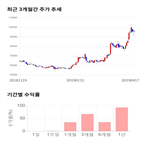 종목,점수,투자,동일방직,기록