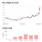 종목,점수,투자,삼보판지,기록,주가