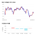 종목,점수,투자,비즈니스온,주가,기업