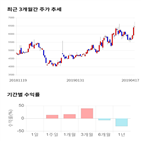 종목,점수,투자,기업,기록,수익률