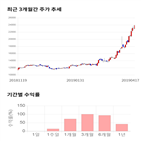 종목,점수,투자,서호전기,주가,기록