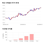 종목,점수,투자,롯데정보통신,측면,기록