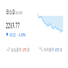 종목,하락,코스피,마감,반면,1.47,상승세
