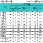 금리,인하,전망,성장률,하향,연구원,한은