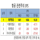 제주항공,예상,노선,전년비,증가