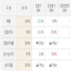 뷰웍스,대비,실적,매출액,전년동기,주가