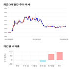 종목,점수,투자,진양화학,기록,주가