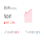 코스닥,종목,상승세,반면,상승,제조,부품,0.51