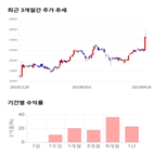 종목,점수,투자,아나패스,기록,주가