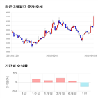 종목,점수,투자,측면,기록,주가