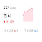 코스닥,종목,상승세,반면,상승,0.47,제조,1.17
