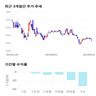 종목,점수,투자,셀트리온제약,주가,기록