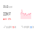 종목,코스피,상승세,반면,보이,0.06,0.56