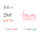 코스피,종목,상승세,반면,기사,0.01,하락
