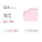 코스닥,종목,0.76,상승세,반면,상승,부품,0.16