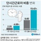 일자리,증가,보고서,근로자,단시간,전일제,비중