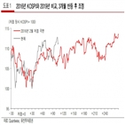 이후,상승,증시