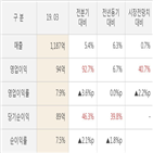 보령제약,대비,실적,영업이익,매출액,주가