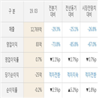 sk가스,실적,대비,매출액,영업이익,주가