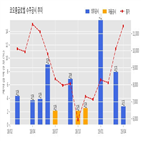 계약,코오롱글로벌,용두동1구역