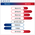 분석,예상,기관,수급,외국인,종목알파,현재