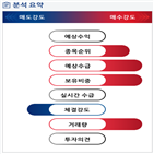 분석,수급,기관,외국인,예상,종목알파,현재