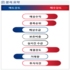 분석,기관,수급,예상,외국인,종목알파,현재