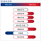 분석,기관,외국인,수급,증가,예상,종목알파