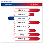 분석,기관,예상,외국인,수급,종목알파,현재,실시간