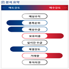 분석,기관,외국인,예상,수급