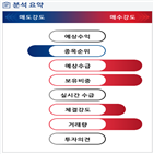 분석,기관,외국인,수급,예상,종목알파