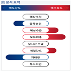 분석,기관,외국인,수급,예상