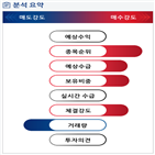 분석,기관,수급,예상,외국인,증가