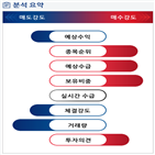 분석,예상,기관,수급,외국인,종목알파,현재