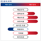 분석,기관,수급,외국인,예상,실적,종목알파,현재