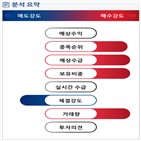 분석,기관,수급,외국인,예상,종목알파,현재