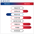 분석,기관,외국인,수급,예상,종목알파,현재