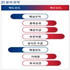 분석,예상,기관,외국인,수급