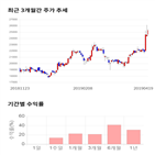 종목,점수,투자,아나패스,주가,기록