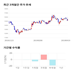 종목,점수,투자,한국유니온제약,기업,기록