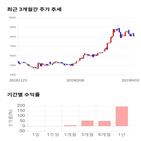 종목,점수,투자,주가,수익률,기록