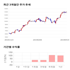 종목,점수,투자,자이글,주가,기록