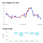 종목,점수,투자,바이오텍,측면,기록