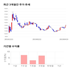 종목,점수,투자,디케이티,수익률