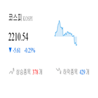 코스피,종목,하락,반면,0.25,상승세,0.06