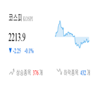 종목,코스피,하락,반면,상승세,보이,0.29