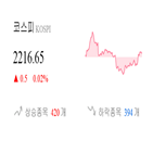 종목,0.08,코스피,반면,마감,0.11,상승