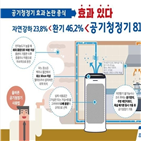 공기청정기,미세먼지,가동,적정용량,실험