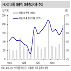 매출,진출,중국,mlb,대비,f&f