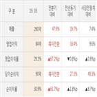 실적,디오,대비,매출액,주가,올해